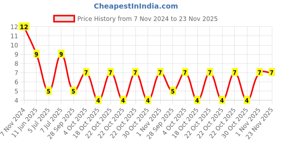 robu.in 0685T5000-01-BEL FUSE-0685T5000-01-FUSE, SMD, 5A, SLOW BLOW, 1206 Price History Graph from 7 Nov 2024 to 23 Nov 2025