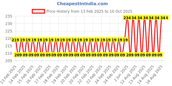 robu.in 0.69 Inch Monchrome Oled display panel (White) Price History Graph from 13 Feb 2025 to 10 Oct 2025
