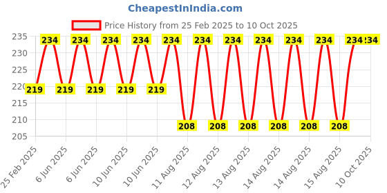 robu.in 0.78 Inch Monochrome Oled Display Panel (White) Price History Graph from 25 Feb 2025 to 9 Oct 2025