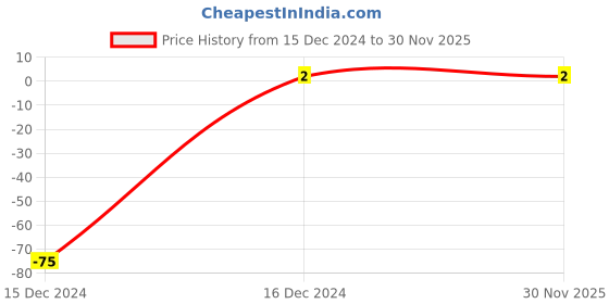 robu.in 0805 Surface Mount LED Blue Price History Graph from 15 Dec 2024 to 30 Nov 2025