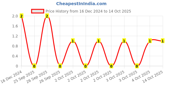 robu.in 0805 Surface Mount LED Red Price History Graph from 16 Dec 2024 to 13 Oct 2025