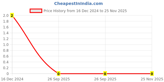 robu.in 0805 Surface mount LED Yellow Price History Graph from 16 Dec 2024 to 24 Nov 2025