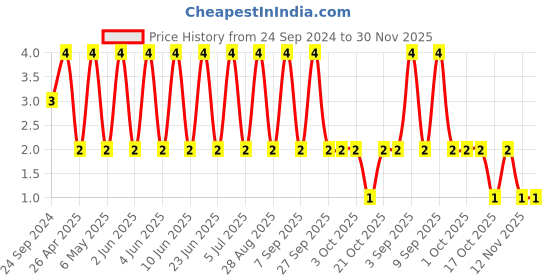 robu.in 08051A102J4T2A-KYOCERA AVX-SMD Multilayer Ceramic Capacitor, 1000 pF, 100 V, 0805 [2012 Metric], ± 5%, C0G / NP0 Price History Graph from 24 Sep 2024 to 30 Nov 2025