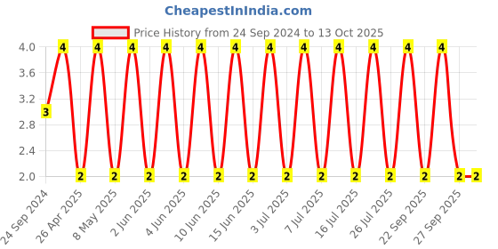 robu.in 08051A470JAT2A-KYOCERA AVX-SMD Multilayer Ceramic Capacitor, 47 pF, 100 V, 0805 [2012 Metric], ± 5%, C0G / NP0 Price History Graph from 24 Sep 2024 to 13 Oct 2025