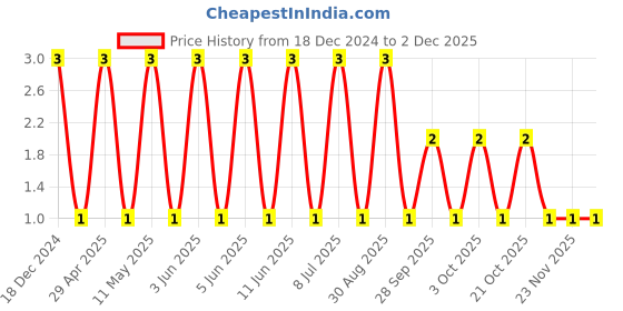 robu.in 08051C103JAT2A-KYOCERA AVX-SMD Multilayer Ceramic Capacitor, 0.01 µF, 100 V, 0805 [2012 Metric], ± 5%, X7R Price History Graph from 18 Dec 2024 to 30 Nov 2025