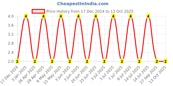 robu.in 08051C103K4T4A-KYOCERA AVX-SMD Multilayer Ceramic Capacitor, 0.01 µF, 100 V, 0805 [2012 Metric], ± 10%, X7R Price History Graph from 17 Dec 2024 to 13 Oct 2025