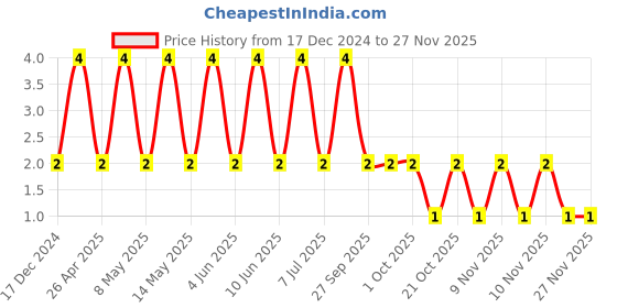 robu.in 08051C103KAT2A-KYOCERA AVX-SMD Multilayer Ceramic Capacitor, 0.01 µF, 100 V, 0805 [2012 Metric], ± 10%, X7R Price History Graph from 17 Dec 2024 to 26 Nov 2025