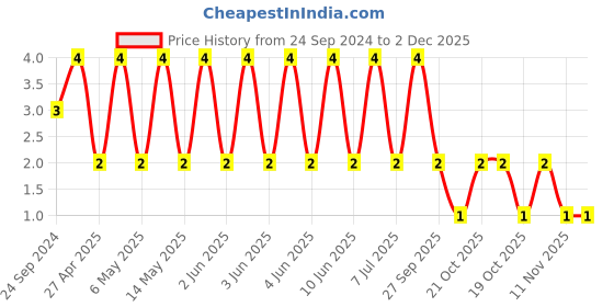 robu.in 08051C104JAT2A-KYOCERA AVX-SMD Multilayer Ceramic Capacitor, 0.1 µF, 100 V, 0805 [2012 Metric], ± 5%, X7R Price History Graph from 24 Sep 2024 to 1 Dec 2025