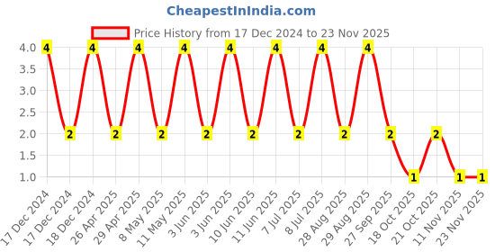 robu.in 08051C104KAT2A-KYOCERA AVX-SMD Multilayer Ceramic Capacitor, 0.1 µF, 100 V, 0805 [2012 Metric], ± 10%, X7R Price History Graph from 17 Dec 2024 to 22 Nov 2025