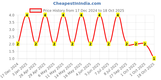robu.in 08051C105K4T2A-KYOCERA AVX-SMD Multilayer Ceramic Capacitor, 1 µF, 100 V, 0805 [2012 Metric], ± 10%, X7R Price History Graph from 17 Dec 2024 to 17 Oct 2025