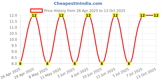 robu.in 08051C223J4T2A – KYOCERA AVX – MLCC SMD Capacitor – 0.022UF, 100V, 0805( Pack of 1) Price History Graph from 26 Apr 2025 to 12 Oct 2025