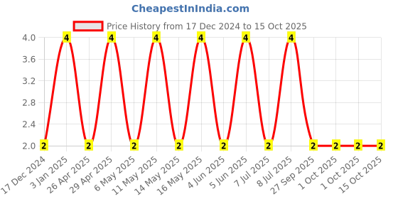 robu.in 08051C474K4Z2A-KYOCERA AVX-SMD Multilayer Ceramic Capacitor, 0.47 µF, 100 V, 0805 [2012 Metric], ± 10%, X7R Price History Graph from 17 Dec 2024 to 15 Oct 2025