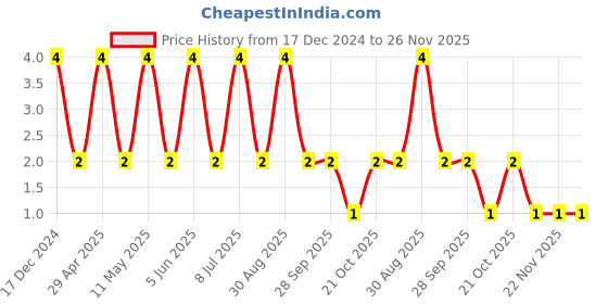 robu.in 08051C474KAT2A-KYOCERA AVX-SMD Multilayer Ceramic Capacitor, 0.47 µF, 100 V, 0805 [2012 Metric], ± 10%, X7R Price History Graph from 17 Dec 2024 to 25 Nov 2025