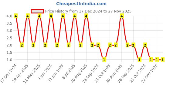 robu.in 08053C104JAT2A-KYOCERA AVX-SMD Multilayer Ceramic Capacitor, 0.1 µF, 25 V, 0805 [2012 Metric], ± 5%, X7R Price History Graph from 17 Dec 2024 to 27 Nov 2025