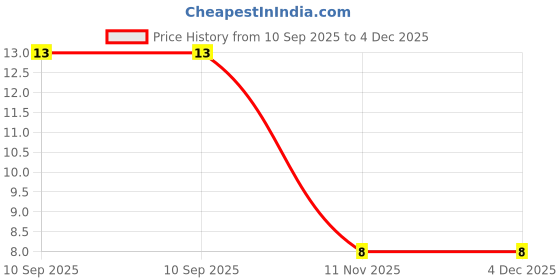 robu.in 08053C104KAT2A – KYOCERA AVX – MLCC SMD Capacitor – 0.1µF, 25 V, 0805 – ( Pack of 5) Price History Graph from 10 Sep 2025 to 3 Dec 2025