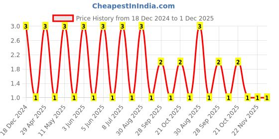 robu.in 08053C104KAT2A-KYOCERA AVX-SMD Multilayer Ceramic Capacitor, 0.1 µF, 25 V, 0805 [2012 Metric], ± 10%, X7R Price History Graph from 18 Dec 2024 to 30 Nov 2025