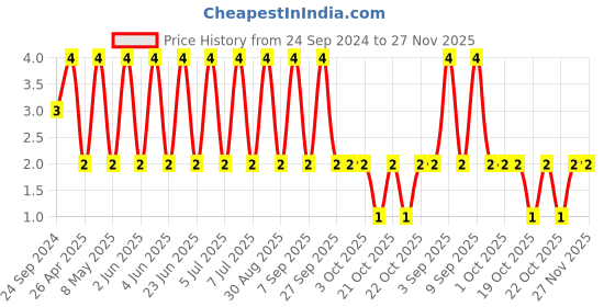 robu.in 08053C105JAT2A-KYOCERA AVX-SMD Multilayer Ceramic Capacitor, 1 µF, 25 V, 0805 [2012 Metric], ± 5%, X7R Price History Graph from 24 Sep 2024 to 27 Nov 2025