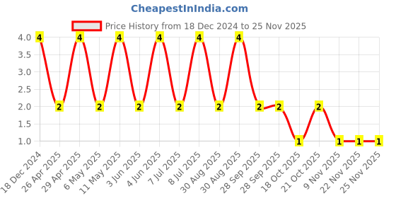 robu.in 08053C105K4T2A-KYOCERA AVX-SMD Multilayer Ceramic Capacitor, 1 µF, 25 V, 0805 [2012 Metric], ± 10%, X7R Price History Graph from 18 Dec 2024 to 22 Nov 2025