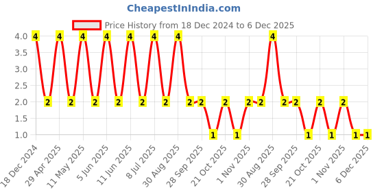 robu.in 08053C105KAZ2A-KYOCERA AVX-SMD Multilayer Ceramic Capacitor, 1 µF, 25 V, 0805 [2012 Metric], ± 10%, X7R Price History Graph from 18 Dec 2024 to 5 Dec 2025