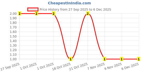 robu.in 08053C225KAT2A-KYOCERA AVX-SMD Multilayer Ceramic Capacitor, 2.2 µF, 25 V, 0805 [2012 Metric], ± 10%, X7R Price History Graph from 27 Sep 2025 to 5 Dec 2025