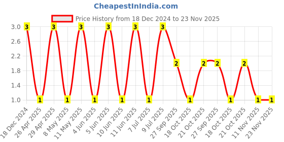 robu.in 08053C334KAT2A-KYOCERA AVX-SMD Multilayer Ceramic Capacitor, 0.33 µF, 25 V, 0805 [2012 Metric], ± 10%, X7R Price History Graph from 18 Dec 2024 to 23 Nov 2025