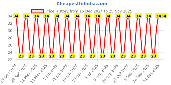 robu.in 08053C475KAT2A – KYOCERA AVX – MLCC SMD Capacitor – 4.7UF, 25V, 0805( Pack of 1) Price History Graph from 15 Dec 2024 to 24 Nov 2025