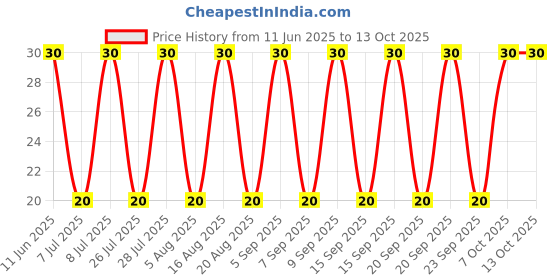 robu.in 08053D106KAT2A – KYOCERA AVX – MLCC SMD Capacitor – 10 µF, 25 V, 0805 , ( Pack of 1) Price History Graph from 11 Jun 2025 to 13 Oct 2025