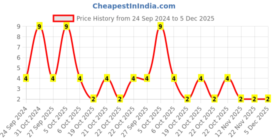 robu.in 08053D106KAT2A-KYOCERA AVX-SMD Multilayer Ceramic Capacitor, 10 µF, 25 V, 0805 [2012 Metric], ± 10%, X5R Price History Graph from 24 Sep 2024 to 5 Dec 2025