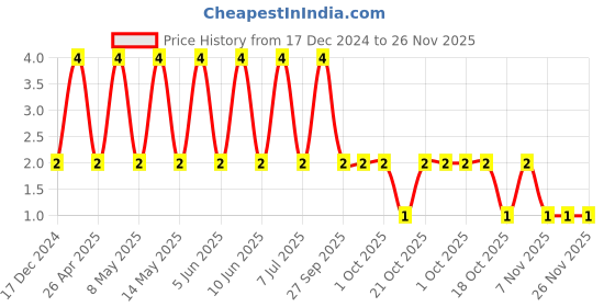 robu.in 08055A100JAT2A-KYOCERA AVX-SMD Multilayer Ceramic Capacitor, 10 pF, 50 V, 0805 [2012 Metric], ± 5%, C0G / NP0 Price History Graph from 17 Dec 2024 to 26 Nov 2025
