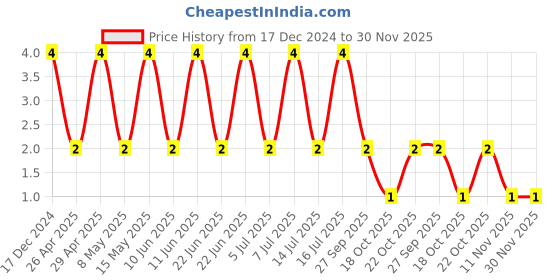robu.in 08055A102JAT2A-KYOCERA AVX-SMD Multilayer Ceramic Capacitor, 1000 pF, 50 V, 0805 [2012 Metric], ± 5%, C0G / NP0 Price History Graph from 17 Dec 2024 to 30 Nov 2025