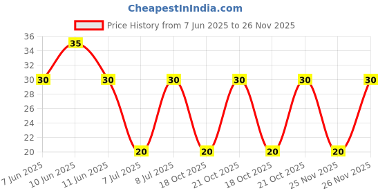 robu.in 08055A103JAT2A – KYOCERA AVX – MLCC SMD Capacitor – 0.01UF, 50V, 0805( Pack of 1) Price History Graph from 7 Jun 2025 to 26 Nov 2025