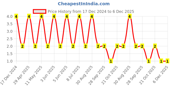 robu.in 08055A200JAT2A-KYOCERA AVX-SMD Multilayer Ceramic Capacitor, 20 pF, 50 V, 0805 [2012 Metric], ± 5%, C0G / NP0 Price History Graph from 17 Dec 2024 to 5 Dec 2025
