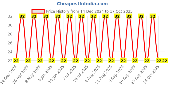 robu.in 08055A332JAT2A – KYOCERA AVX – MLCC SMD Capacitor – 3300 pF, 50 V, 0805 , ( Pack of 1) Price History Graph from 14 Dec 2024 to 14 Oct 2025