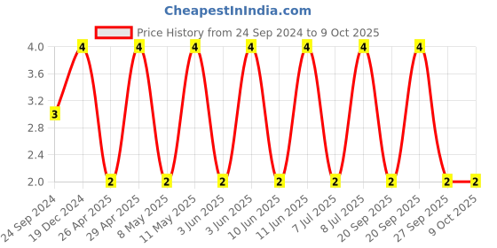 robu.in 08055A472FAT2A-KYOCERA AVX-CAP, MLCC, C0G, 4700PF, 50V, 0805 Price History Graph from 24 Sep 2024 to 8 Oct 2025