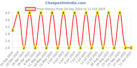 robu.in 08055A8R2CAT2A-KYOCERA AVX-SMD Multilayer Ceramic Capacitor, 8.2 pF, 50 V, 0805 [2012 Metric], ± 0.25pF, C0G / NP0 Price History Graph from 24 Sep 2024 to 10 Oct 2025