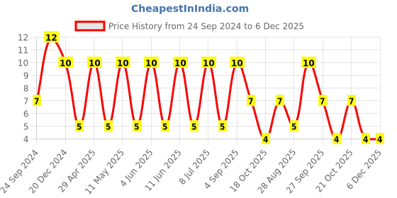 robu.in 08055C102JAT2A-KYOCERA AVX-SMD Multilayer Ceramic Capacitor, 1000 pF, 50 V, 0805 [2012 Metric], ± 5%, X7R Price History Graph from 24 Sep 2024 to 5 Dec 2025