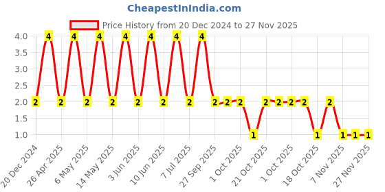 robu.in 08055C102KAT2A-KYOCERA AVX-SMD Multilayer Ceramic Capacitor, 1000 pF, 50 V, 0805 [2012 Metric], ± 10%, X7R Price History Graph from 20 Dec 2024 to 27 Nov 2025