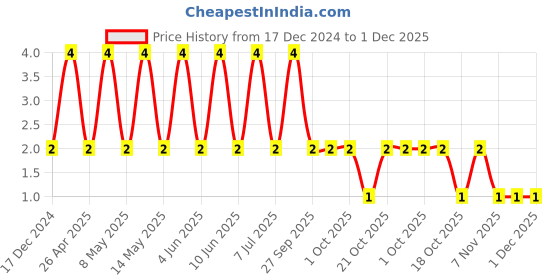 robu.in 08055C103JAT2A-KYOCERA AVX-SMD Multilayer Ceramic Capacitor, 0.01 µF, 50 V, 0805 [2012 Metric], ± 5%, X7R Price History Graph from 17 Dec 2024 to 1 Dec 2025