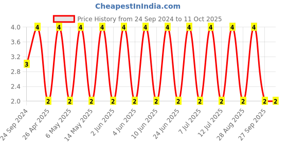 robu.in 08055C103K4Z2A-KYOCERA AVX-SMD Multilayer Ceramic Capacitor, 10000 pF, 50 V, 0805 [2012 Metric], ± 10%, X7R Price History Graph from 24 Sep 2024 to 11 Oct 2025