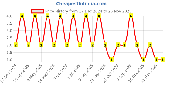 robu.in 08055C103KAT2A-KYOCERA AVX-SMD Multilayer Ceramic Capacitor, 0.01 µF, 50 V, 0805 [2012 Metric], ± 10%, X7R Price History Graph from 17 Dec 2024 to 24 Nov 2025