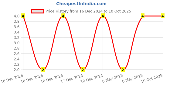 robu.in 08055C104J4Z4A-KYOCERA AVX-CAP, 0.1UF, 50V, MLCC, 0805 Price History Graph from 16 Dec 2024 to 10 Oct 2025