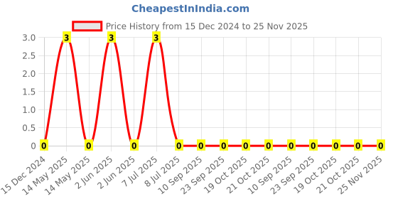 robu.in 08055C104JAT2A – KYOCERA AVX – MLCC SMD Capacitor – 0.1µF, 50 V, 0805 Price History Graph from 15 Dec 2024 to 24 Nov 2025