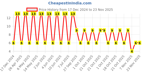 robu.in 08055C104JAT2A-KYOCERA AVX-SMD Multilayer Ceramic Capacitor, 0.1 µF, 50 V, 0805 [2012 Metric], ± 5%, X7R Price History Graph from 17 Dec 2024 to 22 Nov 2025