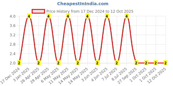 robu.in 08055C104K4Z2A-KYOCERA AVX-SMD Multilayer Ceramic Capacitor, 0.1 µF, 50 V, 0805 [2012 Metric], ± 10%, X7R Price History Graph from 17 Dec 2024 to 12 Oct 2025