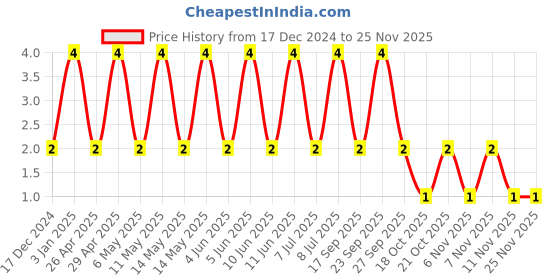 robu.in 08055C104KAT2A-KYOCERA AVX-SMD Multilayer Ceramic Capacitor, 0.1 µF, 50 V, 0805 [2012 Metric], ± 10%, X7R Price History Graph from 17 Dec 2024 to 24 Nov 2025