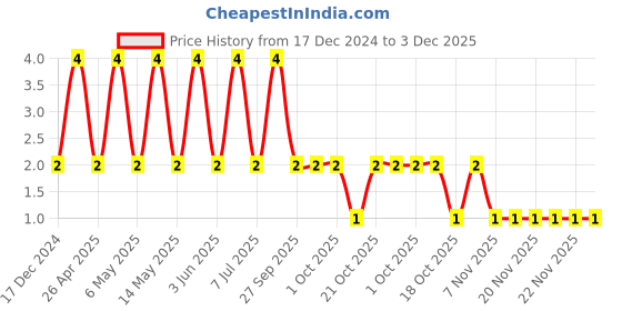 robu.in 08055C104KAT4A-KYOCERA AVX-SMD Multilayer Ceramic Capacitor, 0.1 µF, 50 V, 0805 [2012 Metric], ± 10%, X7R Price History Graph from 17 Dec 2024 to 3 Dec 2025