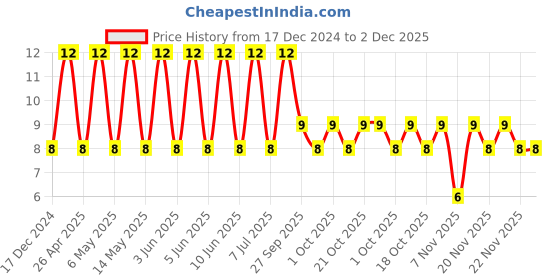 robu.in 08055C105K4T2A-KYOCERA AVX-SMD Multilayer Ceramic Capacitor, 1 µF, 50 V, 0805 [2012 Metric], ± 10%, X7R Price History Graph from 17 Dec 2024 to 1 Dec 2025