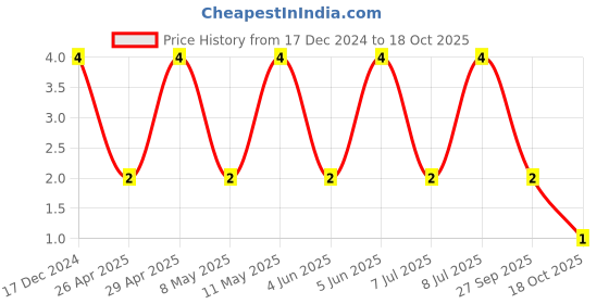 robu.in 08055C105KAT2A-KYOCERA AVX-SMD Multilayer Ceramic Capacitor, 1 µF, 50 V, 0805 [2012 Metric], ± 10%, X7R Price History Graph from 17 Dec 2024 to 18 Oct 2025