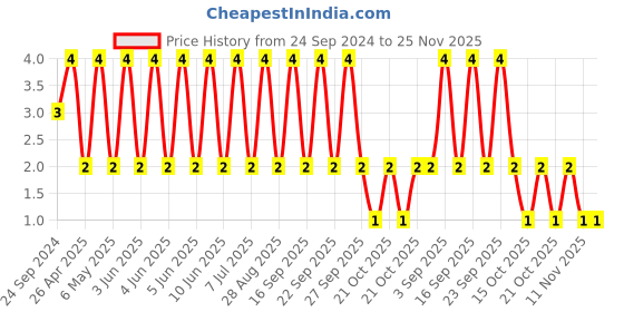 robu.in 08055C124KAT2A-KYOCERA AVX-SMD Multilayer Ceramic Capacitor, 0.12 µF, 50 V, 0805 [2012 Metric], ± 10%, X7R Price History Graph from 24 Sep 2024 to 24 Nov 2025