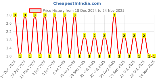 robu.in 08055C221KAT2A-KYOCERA AVX-SMD Multilayer Ceramic Capacitor, 220 pF, 50 V, 0805 [2012 Metric], ± 10%, X7R Price History Graph from 18 Dec 2024 to 24 Nov 2025